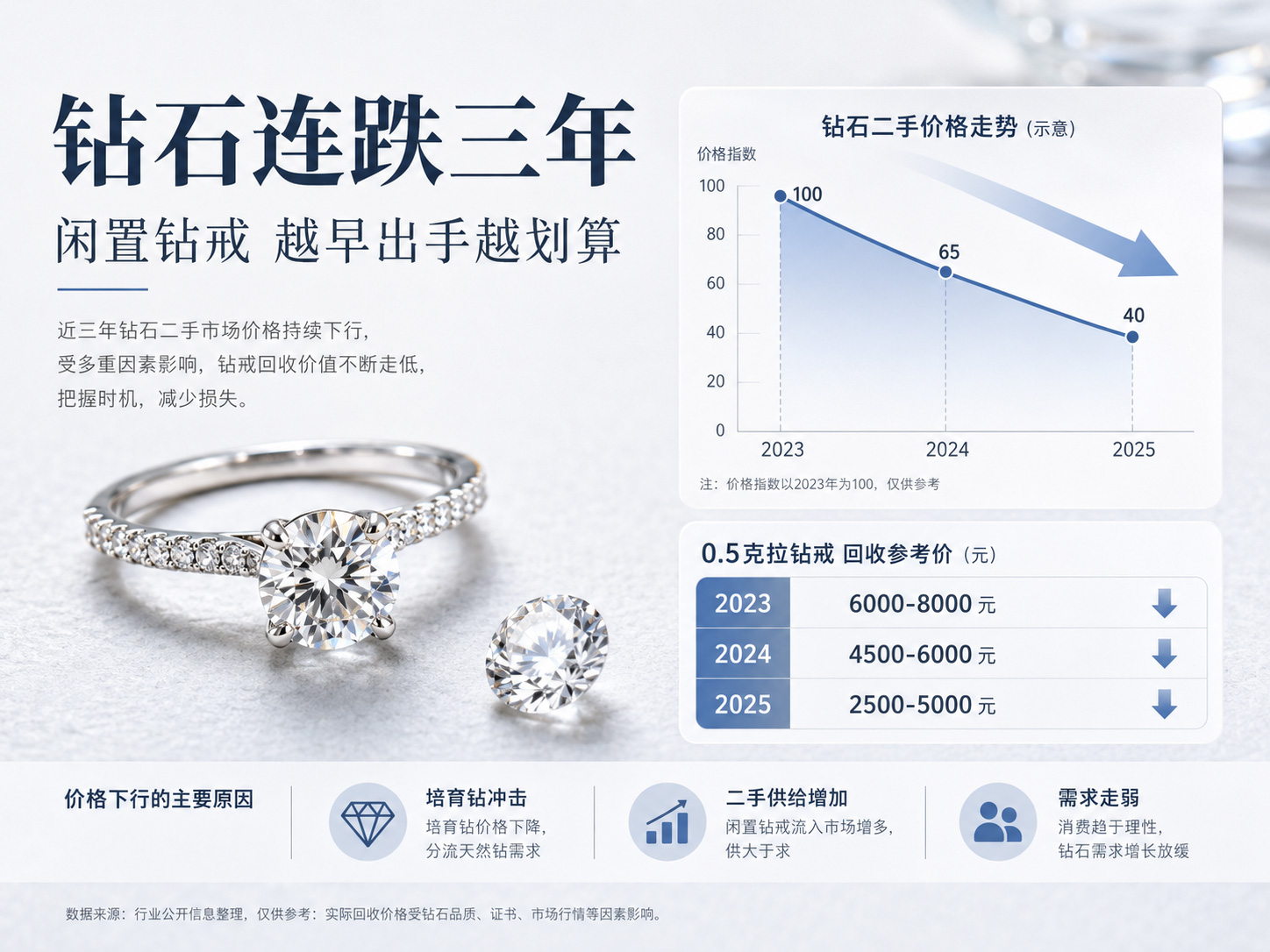 20260602-04-钻石连跌三年，闲钻回收提醒：闲置钻戒越早出手越划算-01.jpg