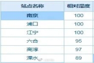 南京高淳湿度100%，超亚马逊雨林！台风即将“出手”