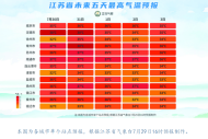 热浪升级 7月30日江苏局地最高温可能达40℃