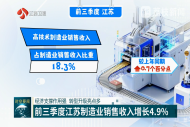转型升级亮点多 前三季度江苏制造业销售收入增长4.9%