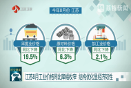 江苏8月工业价格同比降幅收窄 结构优化显经济韧性