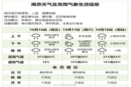 30℃！阵雨或雷雨、雨量小到中，阵风6级，南京天气最新预测