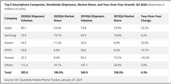 IDC:苹果iPhone市占率飙升至23.4% 重夺全球第一