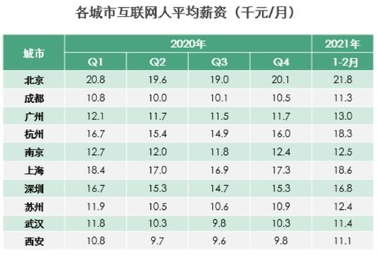 互联网人2021开年平均月薪为15600元 快看你拖后腿没?