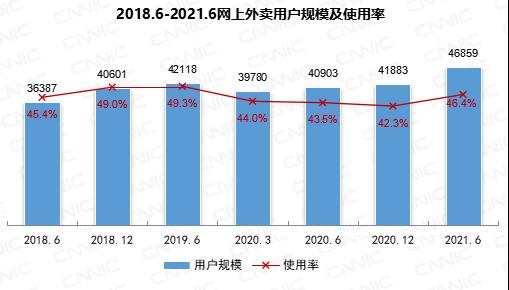 我国网上外卖用户规模达4.69亿!你多久点一次?
