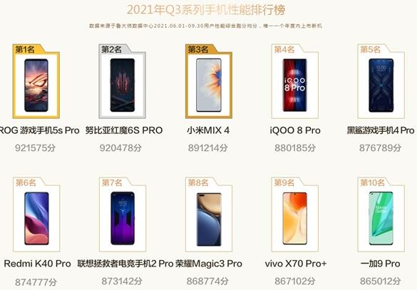鲁大师Q3手机性能排行榜公布:华硕ROG 5s Pro夺冠