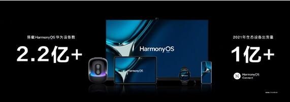 与iOS、安卓三分天下 余承东:搭载HarmonyOS设备数突破2.2亿