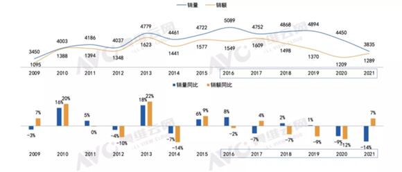 2021年国内彩电销量:跌惨了